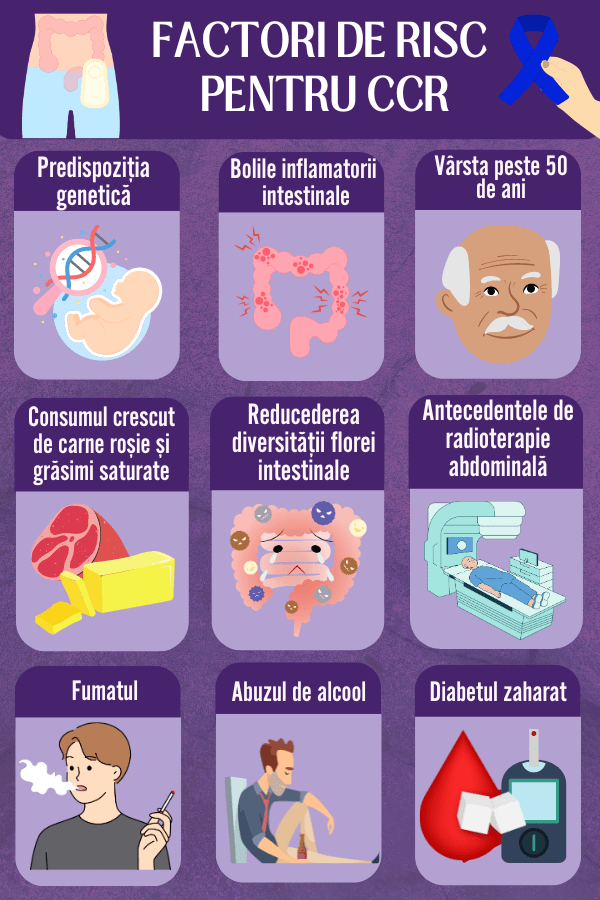 Cancerul colorectal